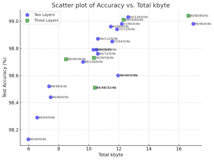 Accuracy vs Total Kbyte