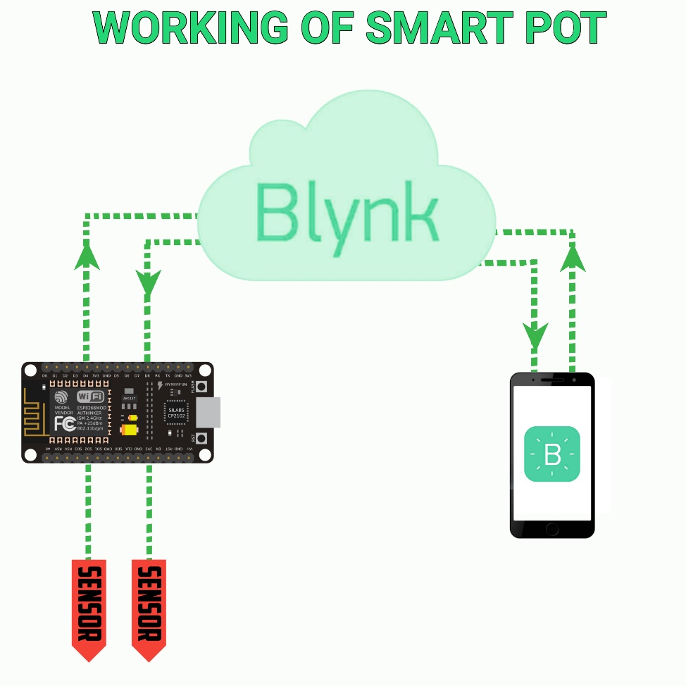 Smart Pot Working
