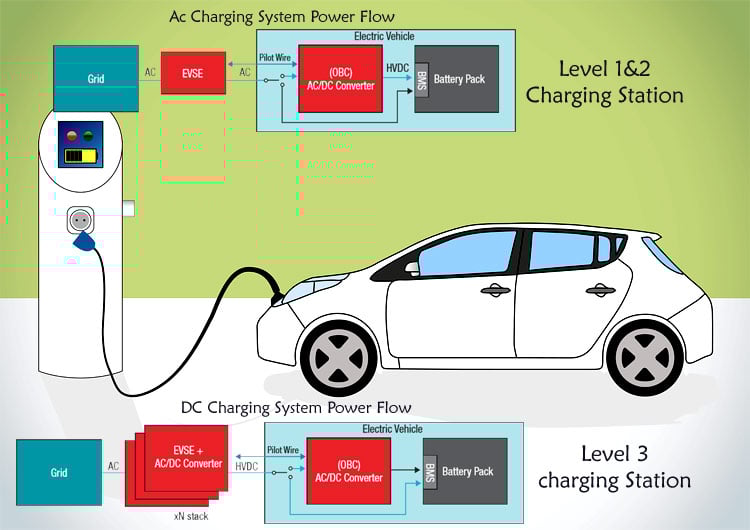 Electric Vehicle On-board Chargers and Charging Stations Electric Vehicle On-board Chargers and Charging Stations