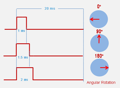 Servo motor PWM control demonstration showing 0 to 180 degree rotation