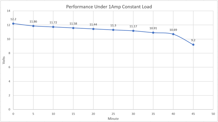 12V-Battery Pack Performance