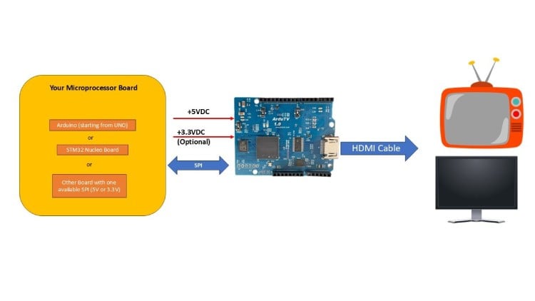 ArduTV: Bringing HDMI Displays to Arduino