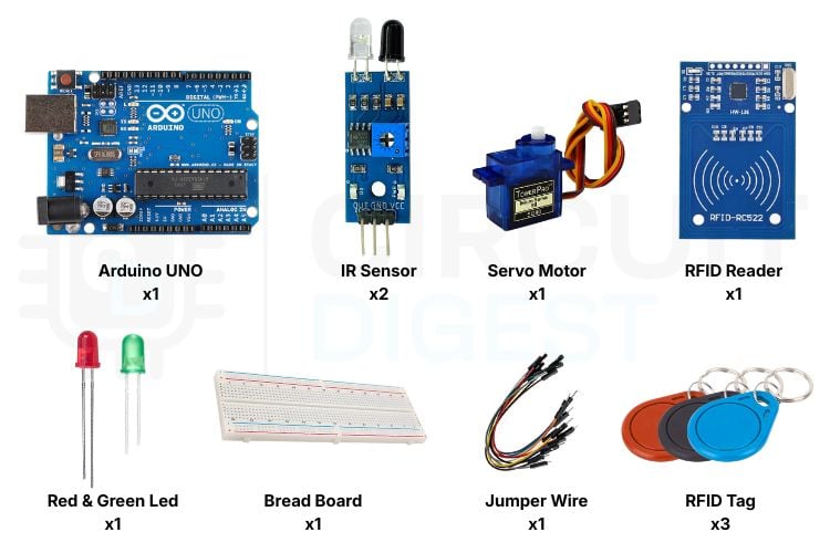 Components required for automatic toll gate system project using Arduino including RFID reader, IR sensors, servo motor and LEDs