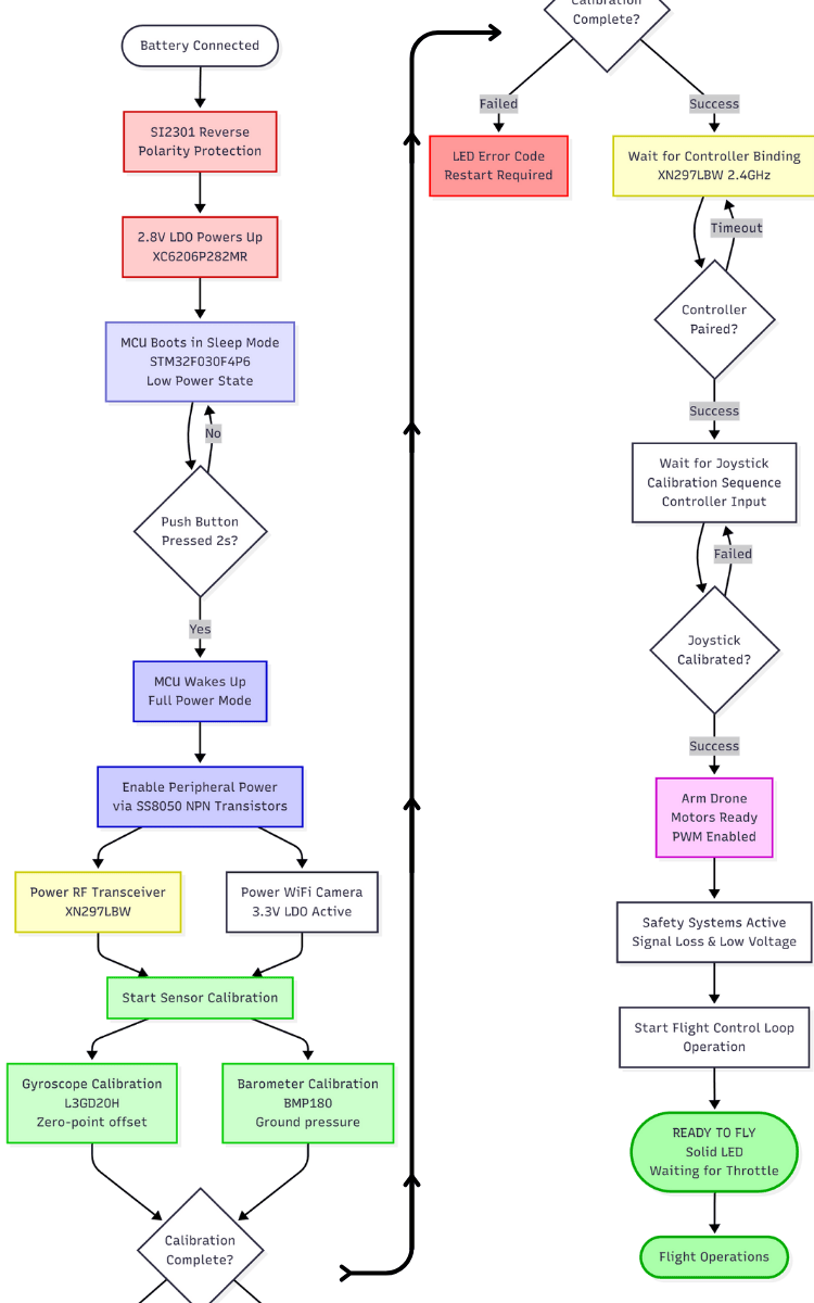 E88 Drone working flowchart view