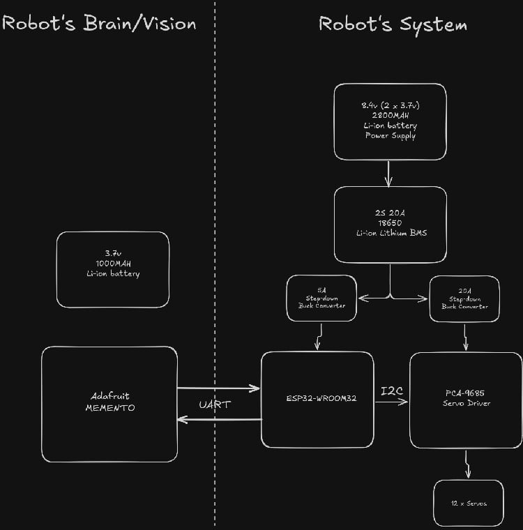 Hardware Assembly of Smart Robot Pet