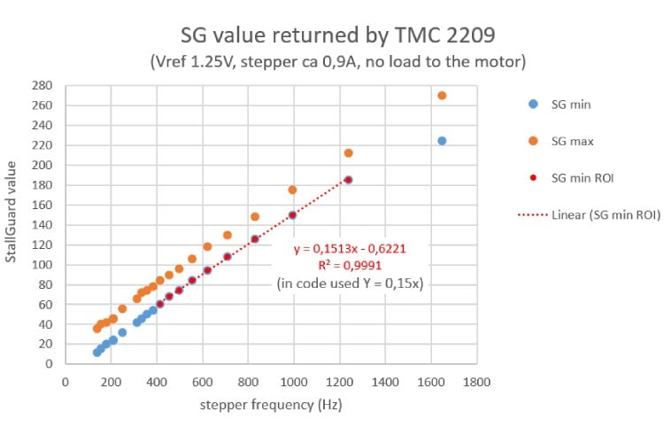 StallGuard values from TMC2209