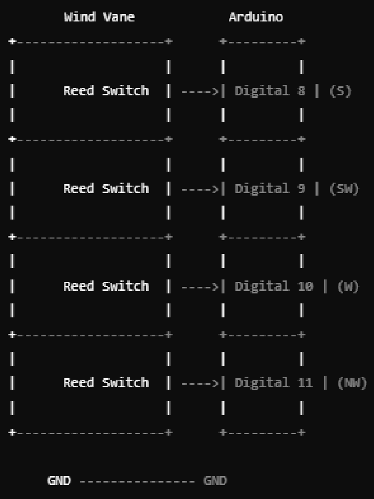 Wind direction sensor using reed switches wired to Arduino